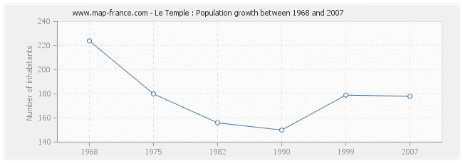 Population Le Temple